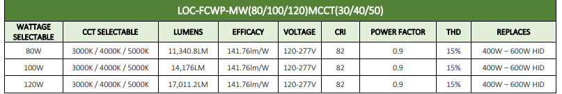 80/100/120 Watts - LEDone Full Cut-off Wall Pack - 17,000 Lumen - 30/40/50K