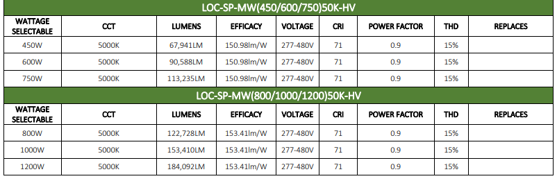 277-480 Volt LEDone Stadium Lights